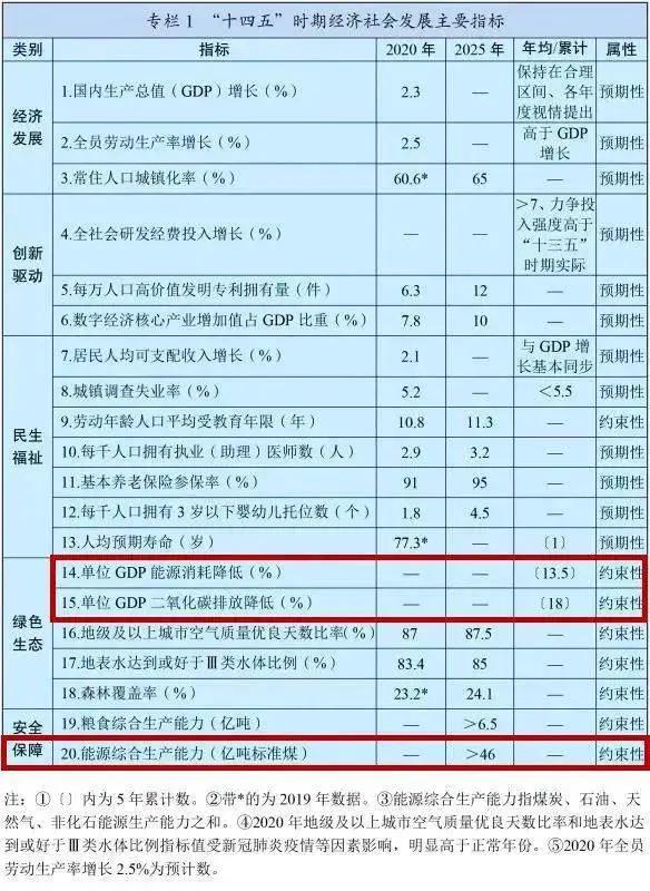 “十四五”妄想纲要能源篇出炉！新能源行业迎来**生长